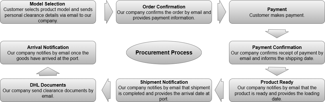 Procurement Process